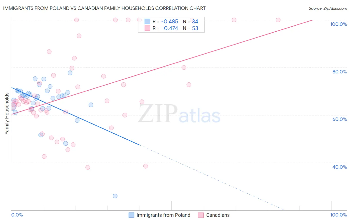 Immigrants from Poland vs Canadian Family Households