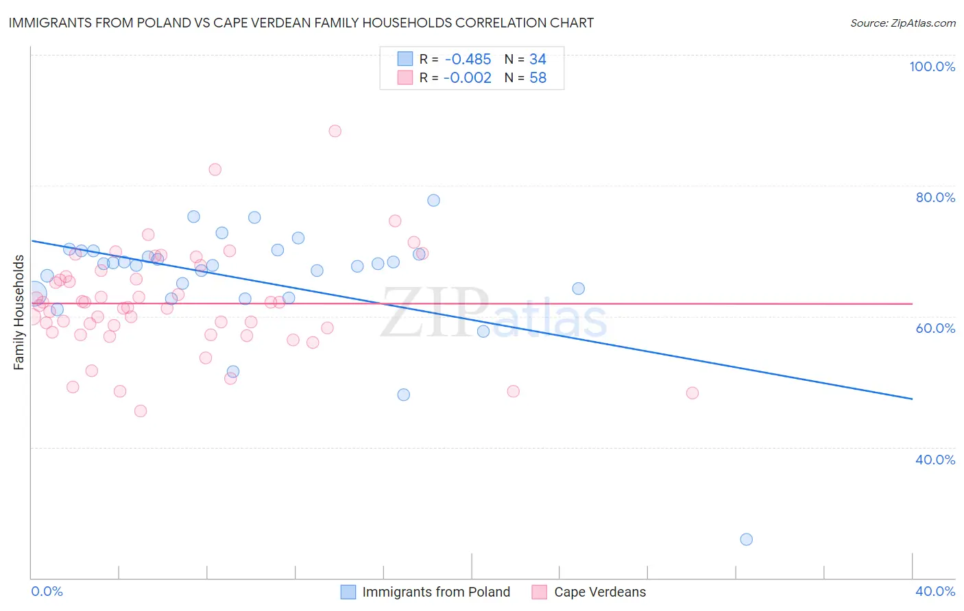 Immigrants from Poland vs Cape Verdean Family Households