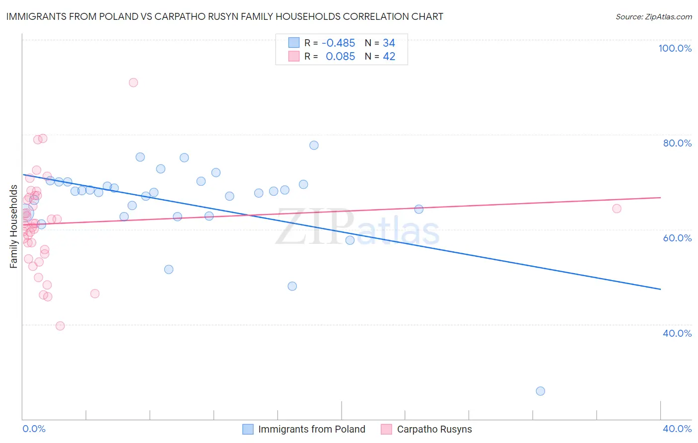 Immigrants from Poland vs Carpatho Rusyn Family Households