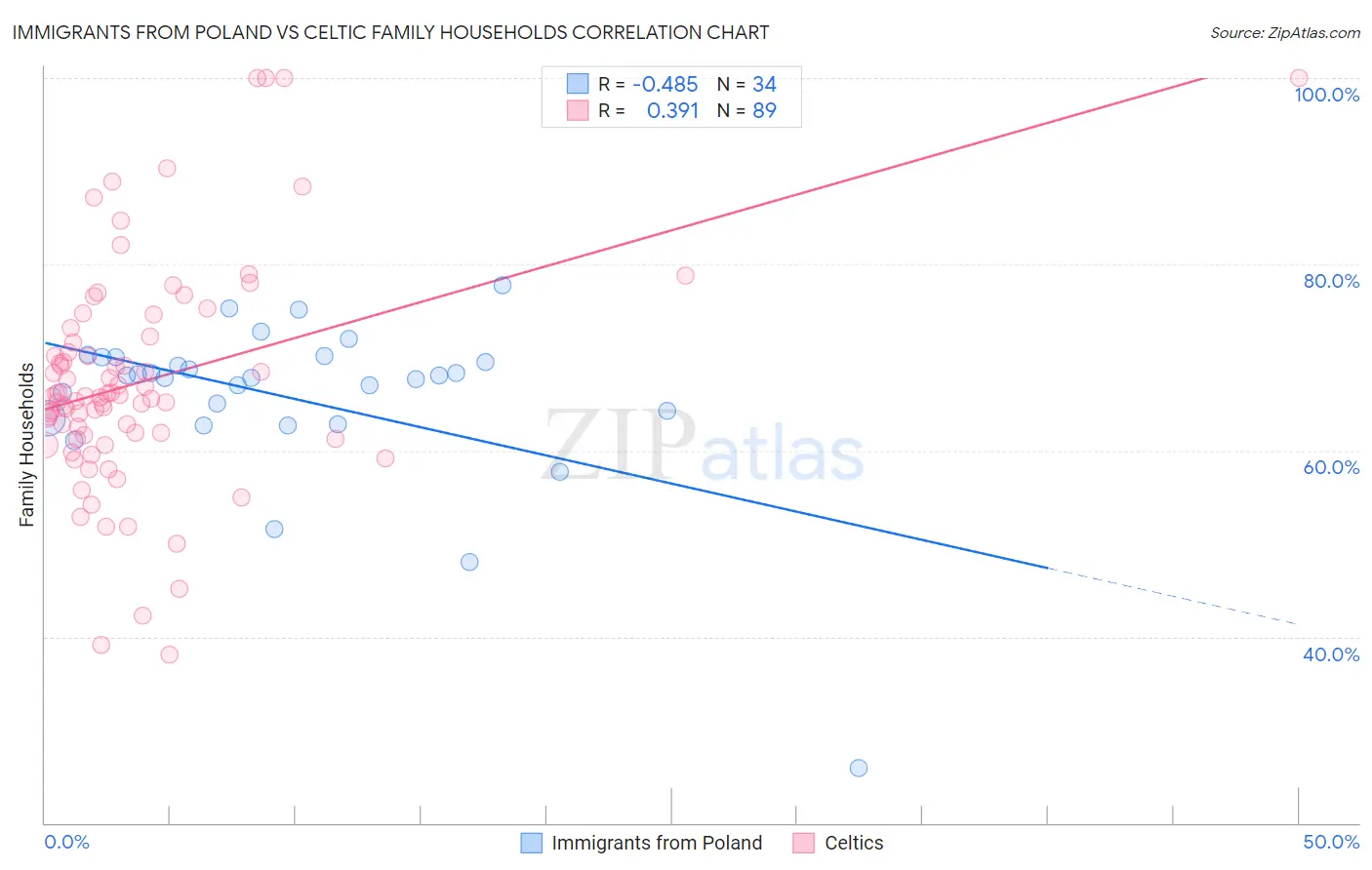 Immigrants from Poland vs Celtic Family Households
