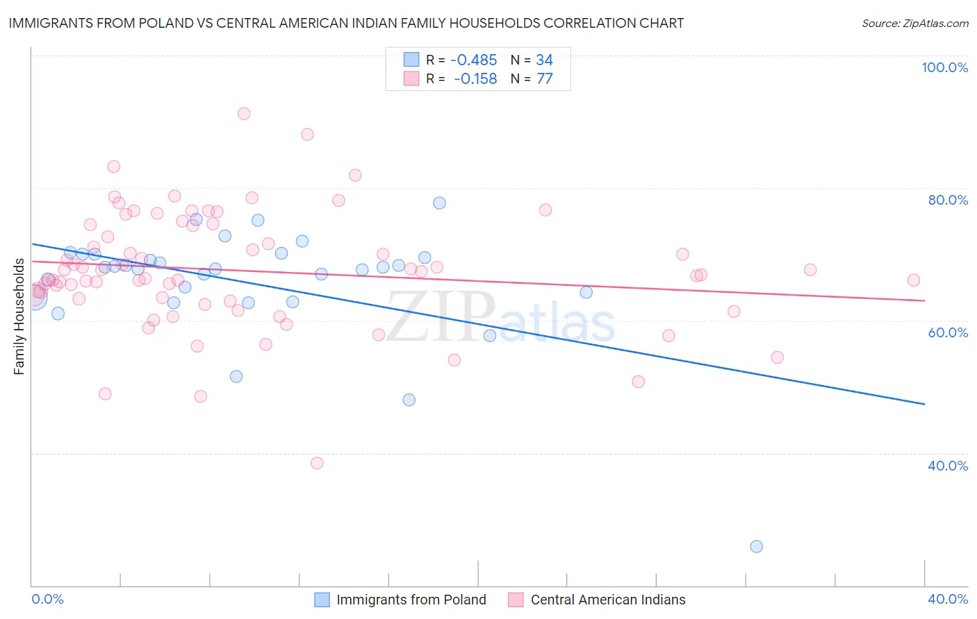Immigrants from Poland vs Central American Indian Family Households
