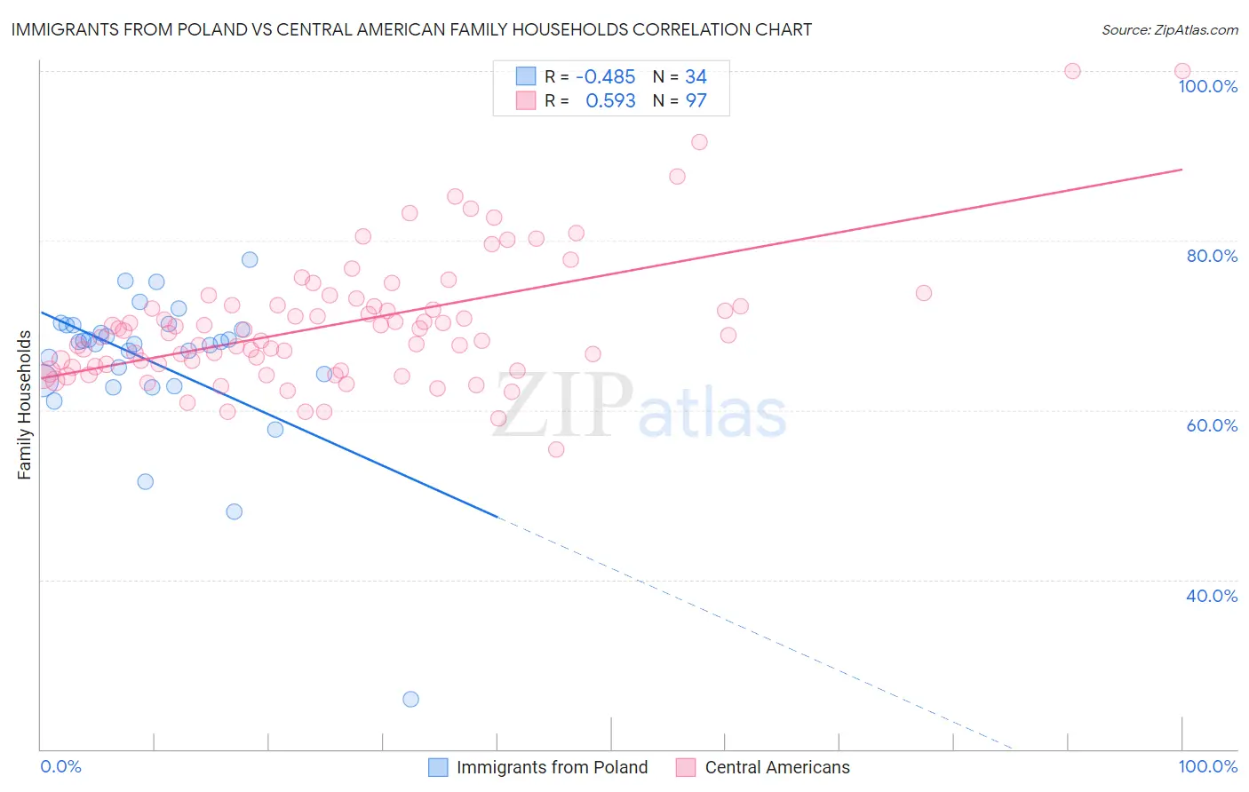 Immigrants from Poland vs Central American Family Households