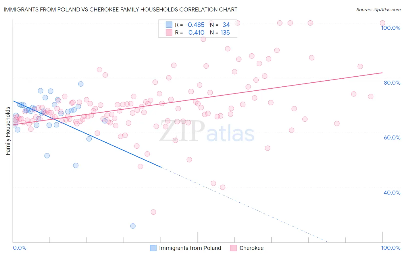 Immigrants from Poland vs Cherokee Family Households
