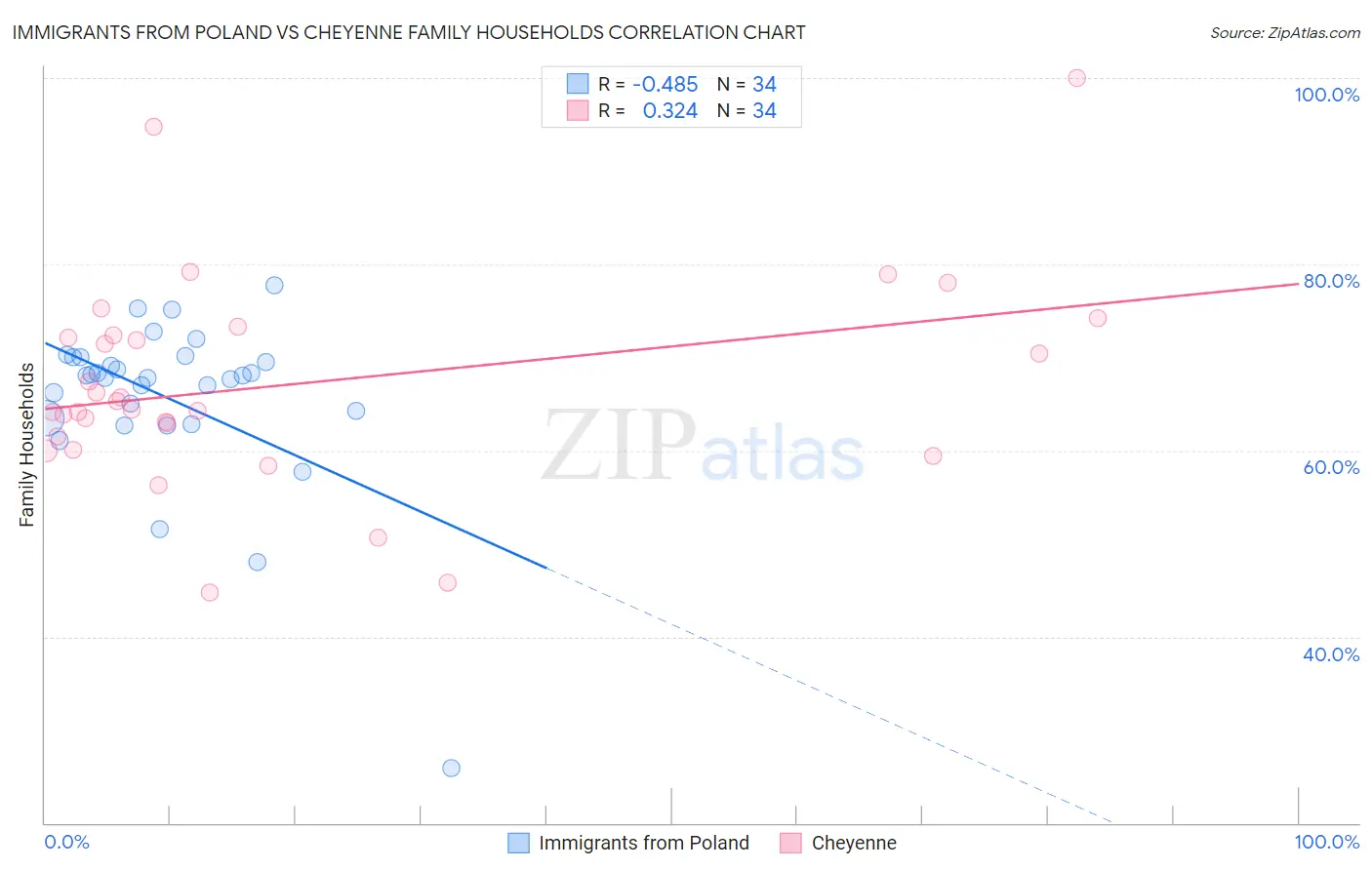 Immigrants from Poland vs Cheyenne Family Households