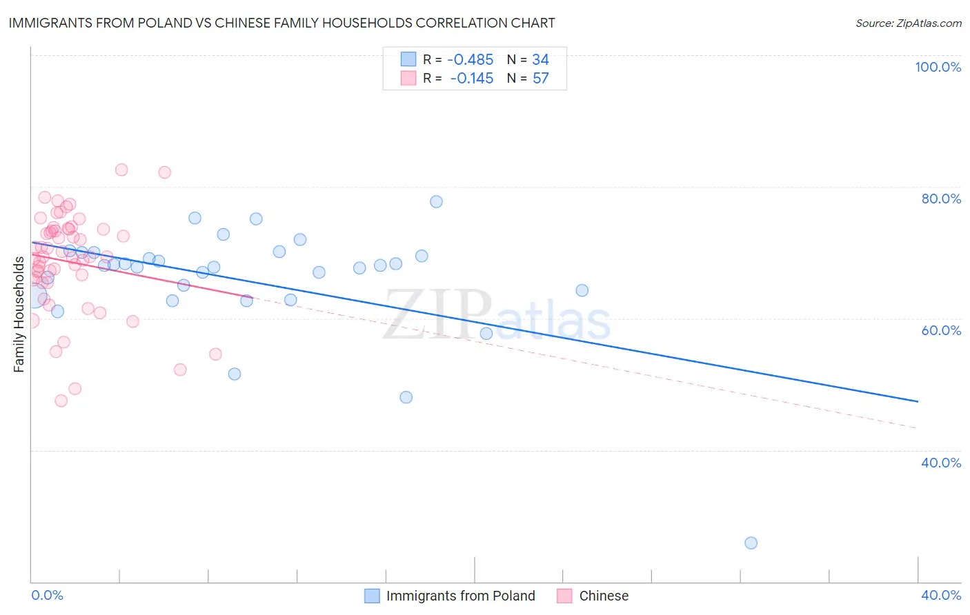 Immigrants from Poland vs Chinese Family Households