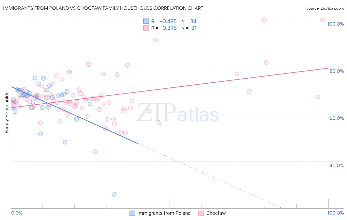 Immigrants from Poland vs Choctaw Family Households