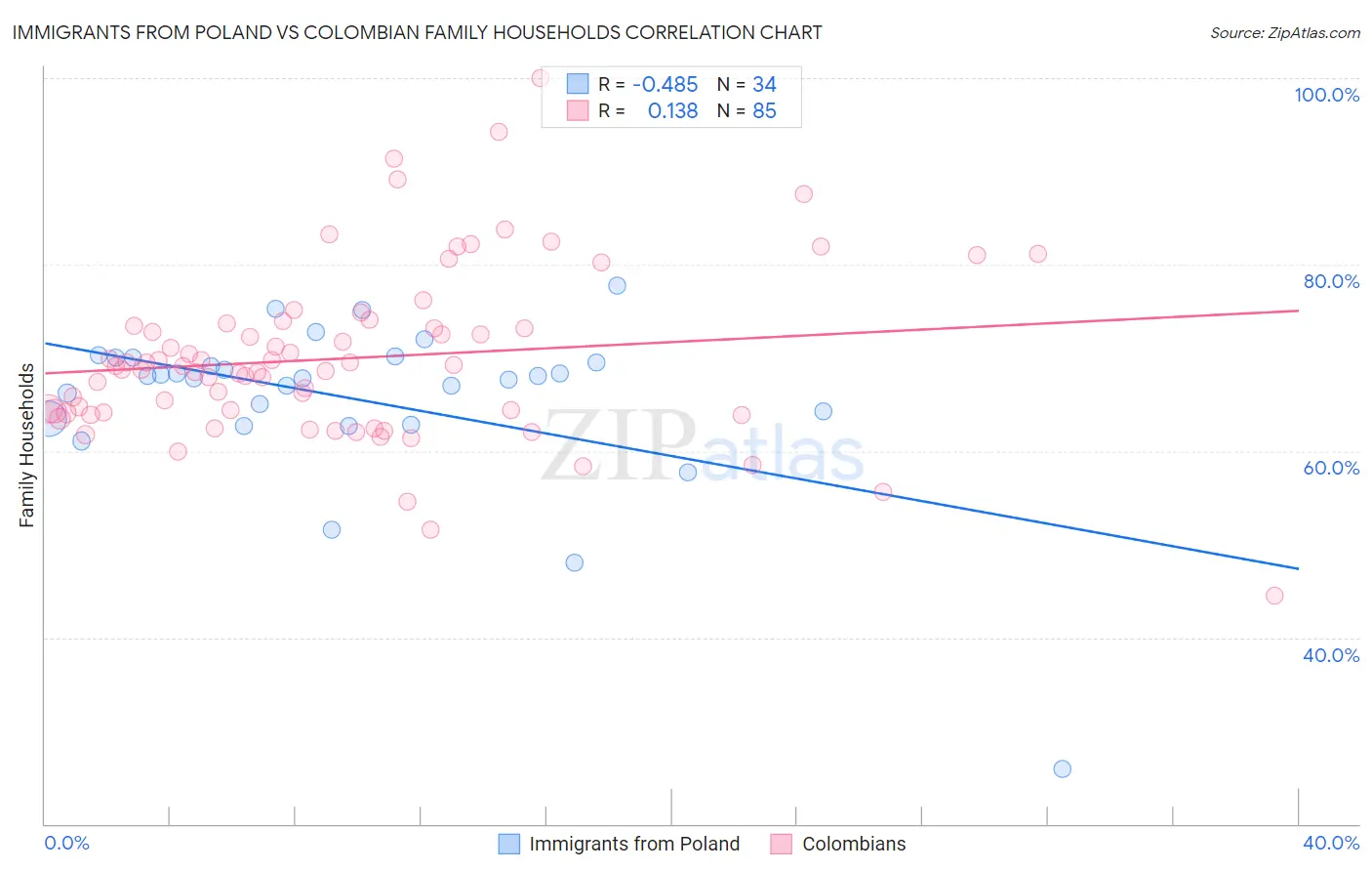 Immigrants from Poland vs Colombian Family Households