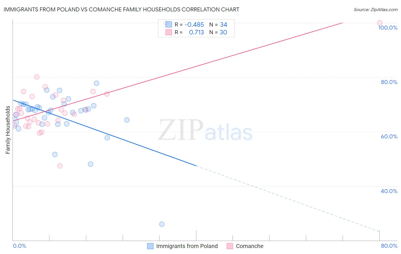 Immigrants from Poland vs Comanche Family Households