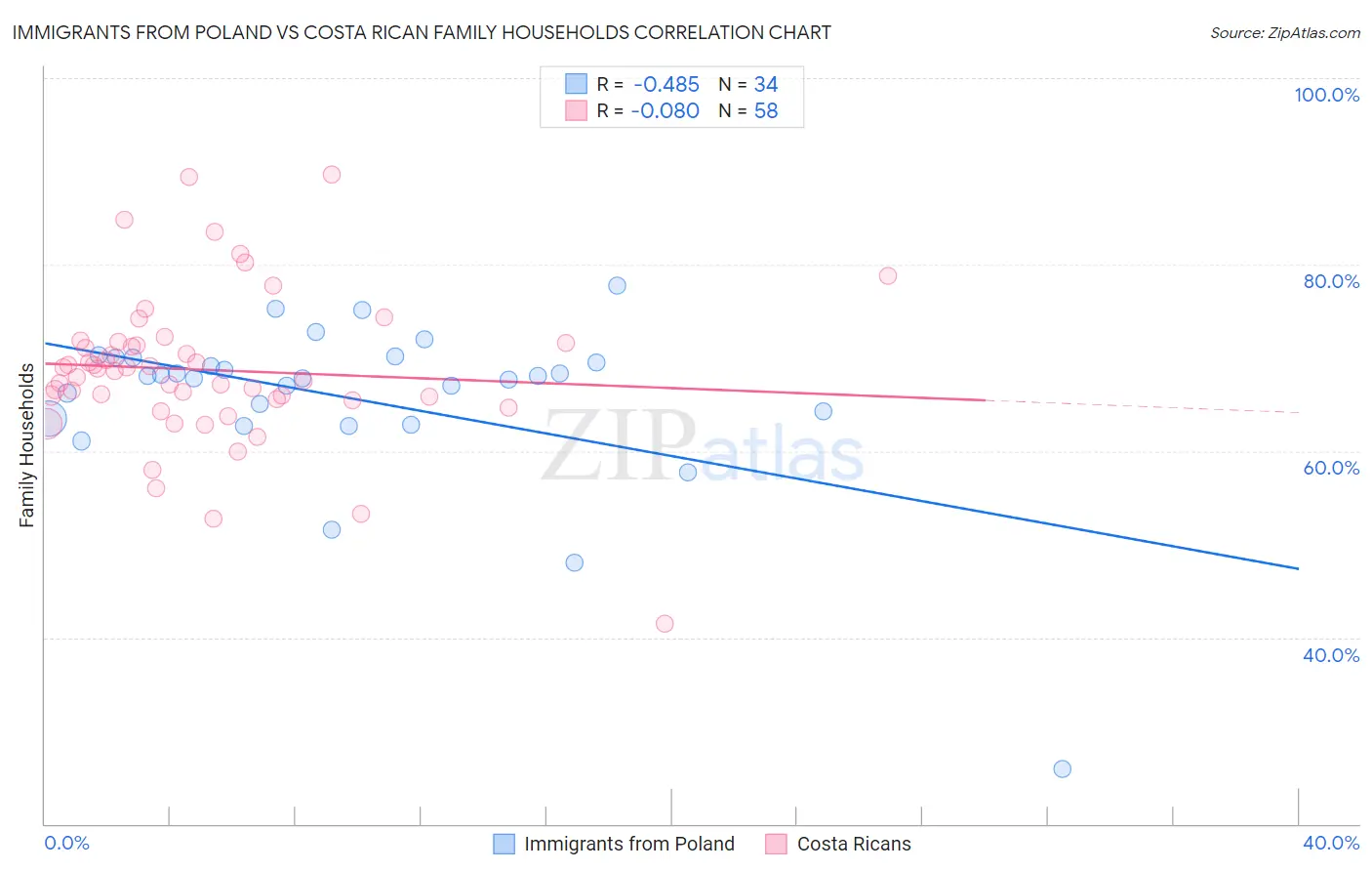 Immigrants from Poland vs Costa Rican Family Households