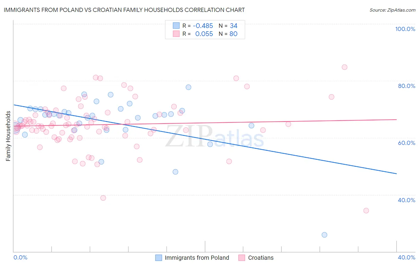 Immigrants from Poland vs Croatian Family Households