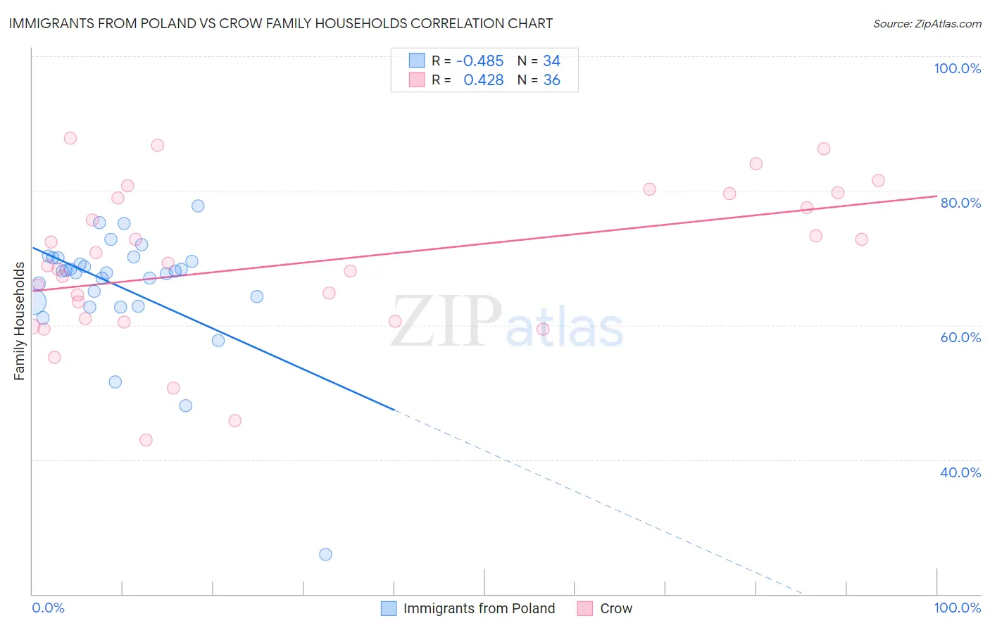 Immigrants from Poland vs Crow Family Households
