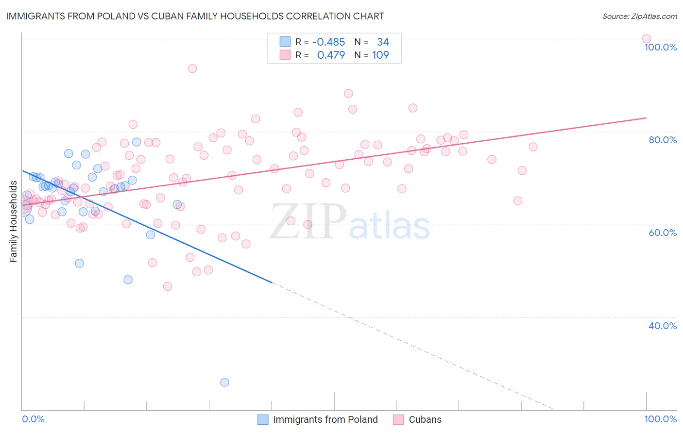 Immigrants from Poland vs Cuban Family Households