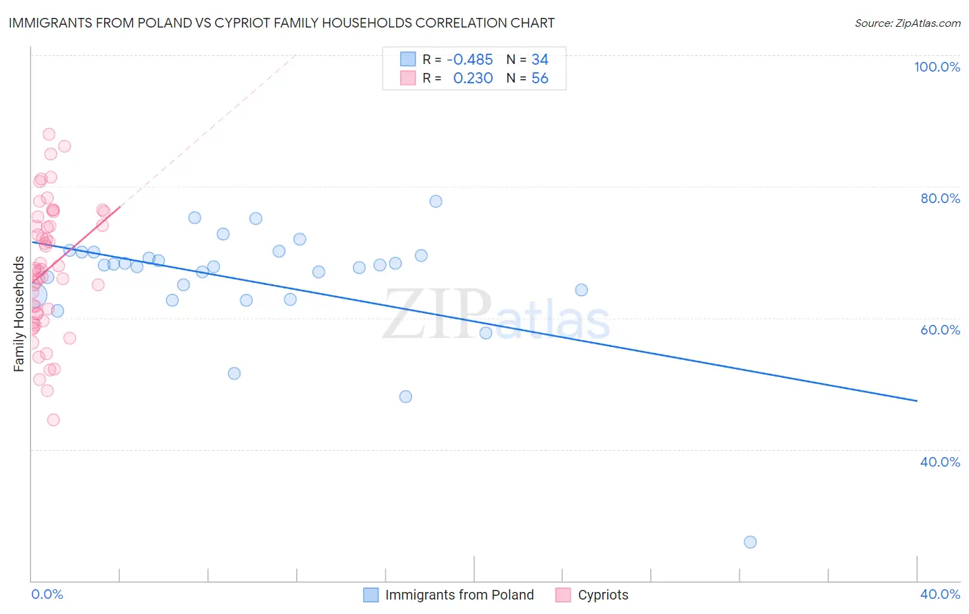 Immigrants from Poland vs Cypriot Family Households