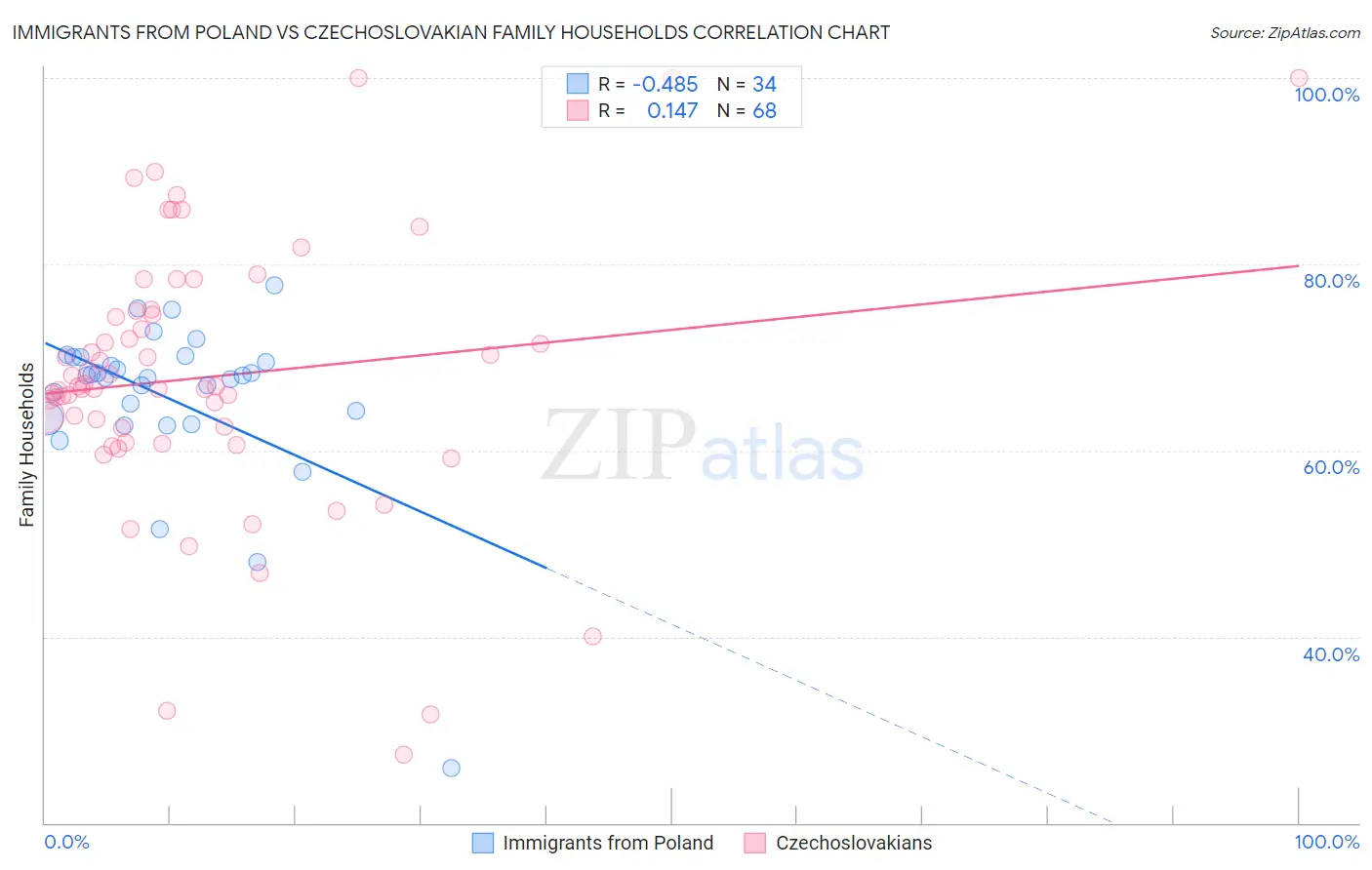 Immigrants from Poland vs Czechoslovakian Family Households