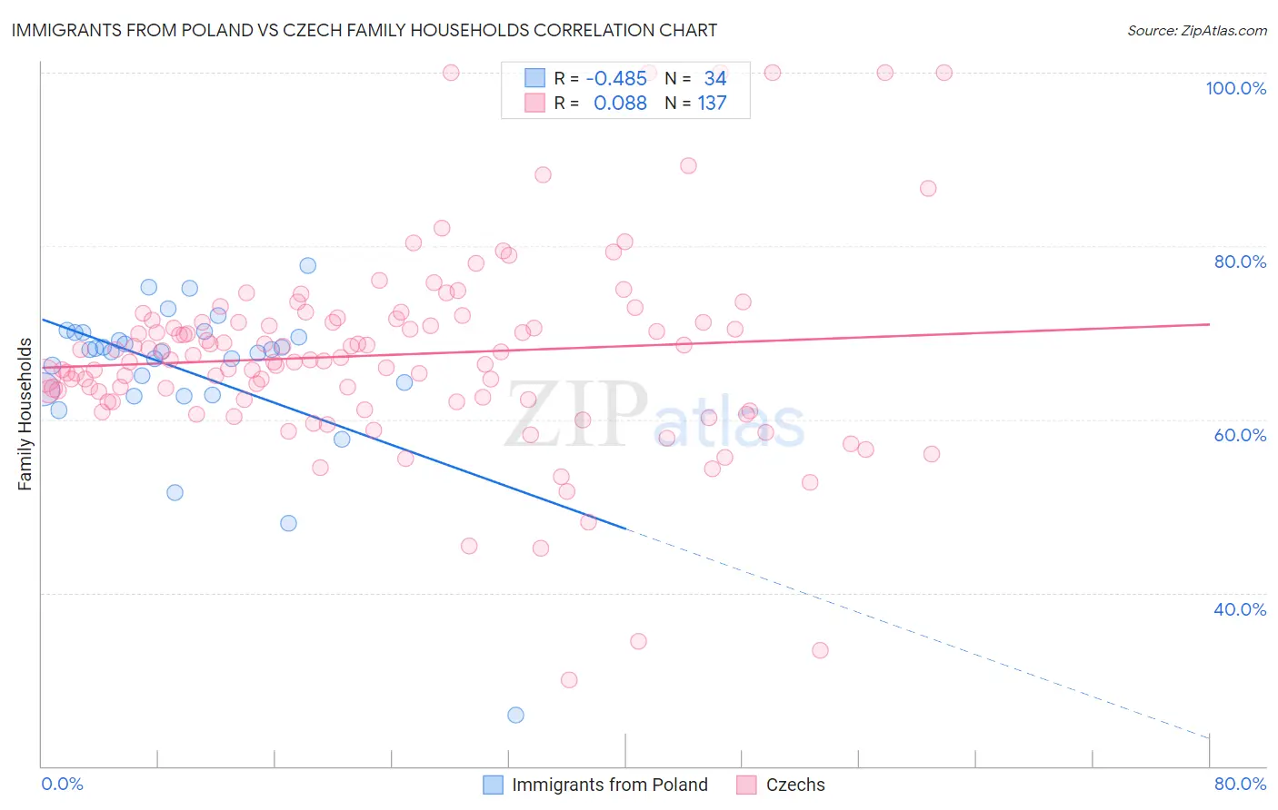 Immigrants from Poland vs Czech Family Households
