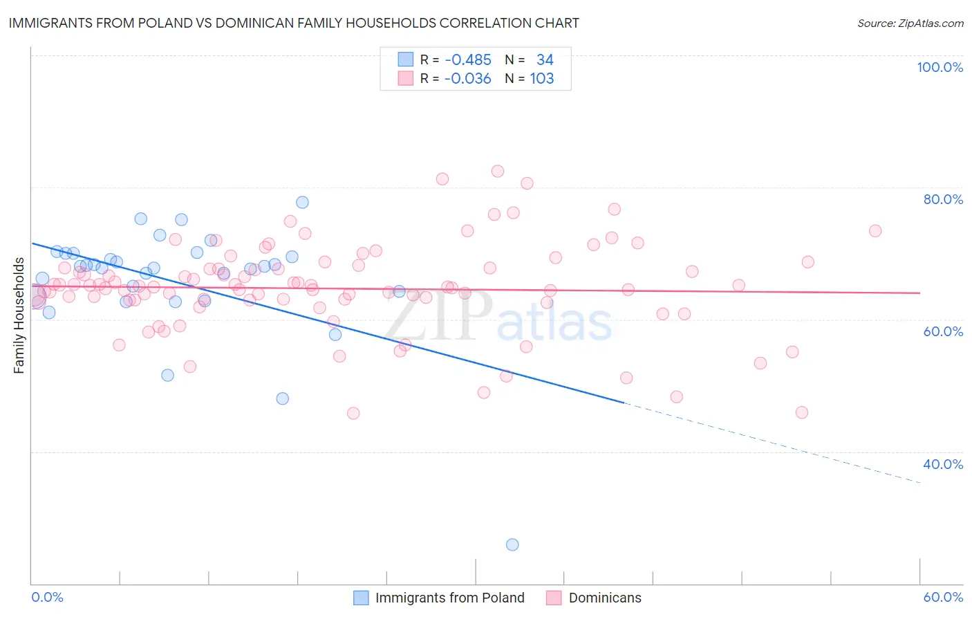Immigrants from Poland vs Dominican Family Households