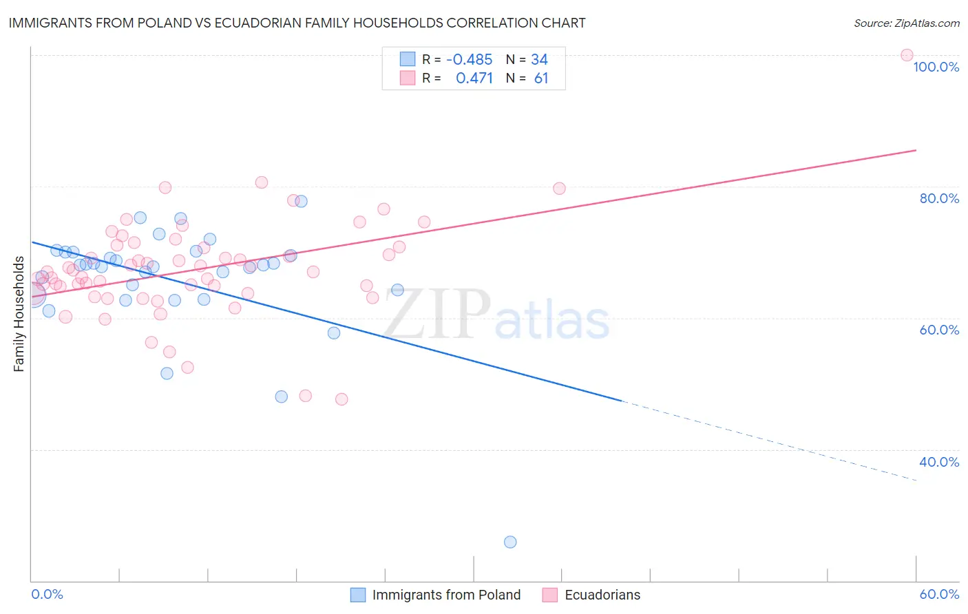 Immigrants from Poland vs Ecuadorian Family Households