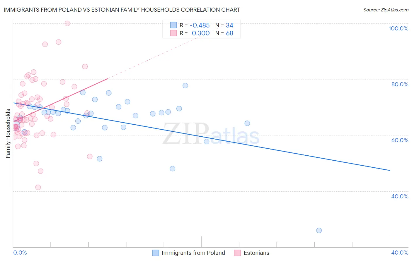 Immigrants from Poland vs Estonian Family Households