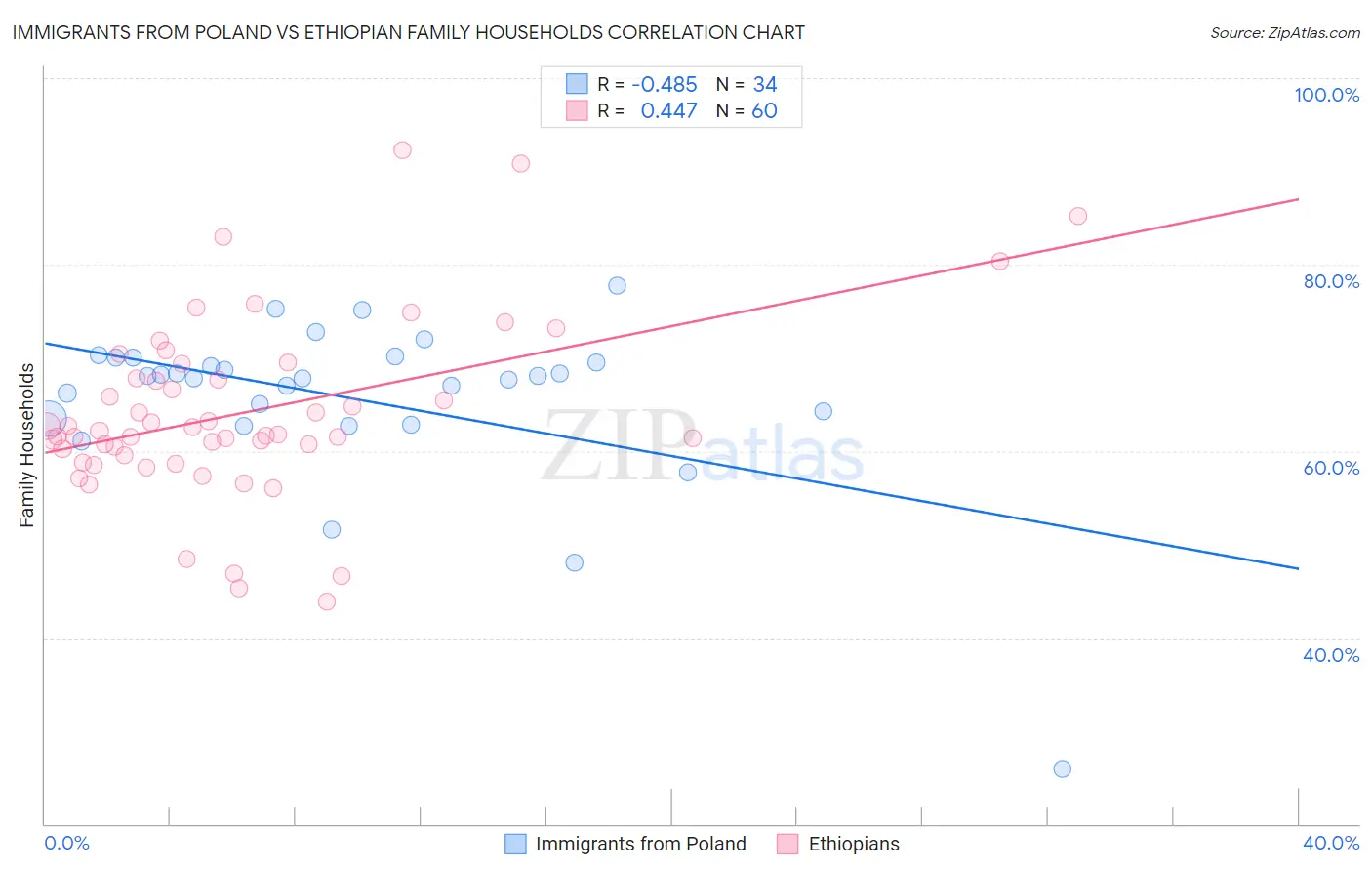 Immigrants from Poland vs Ethiopian Family Households