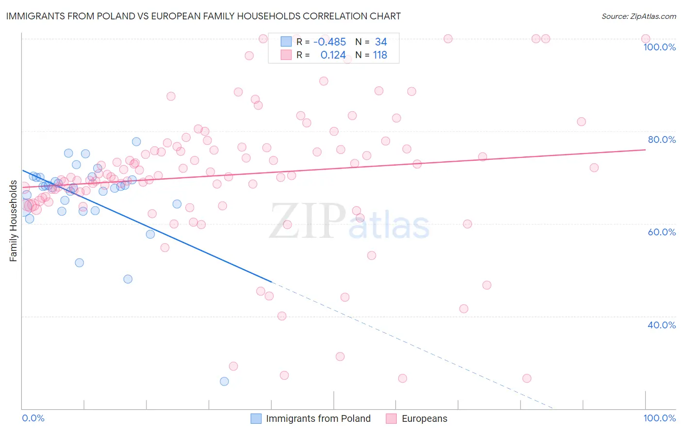 Immigrants from Poland vs European Family Households