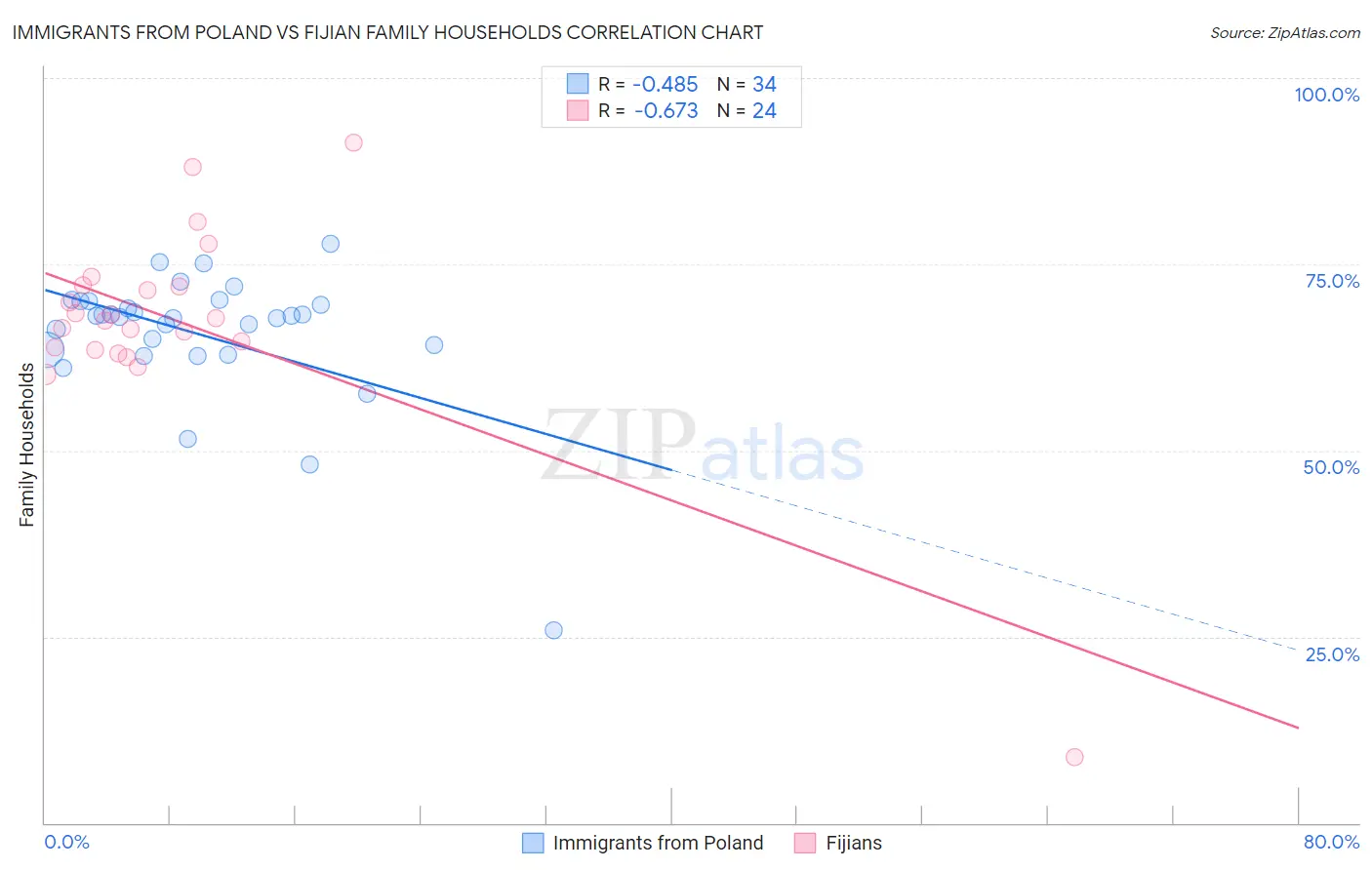 Immigrants from Poland vs Fijian Family Households