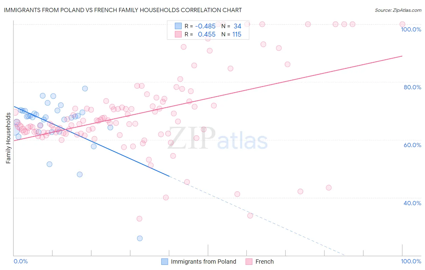 Immigrants from Poland vs French Family Households