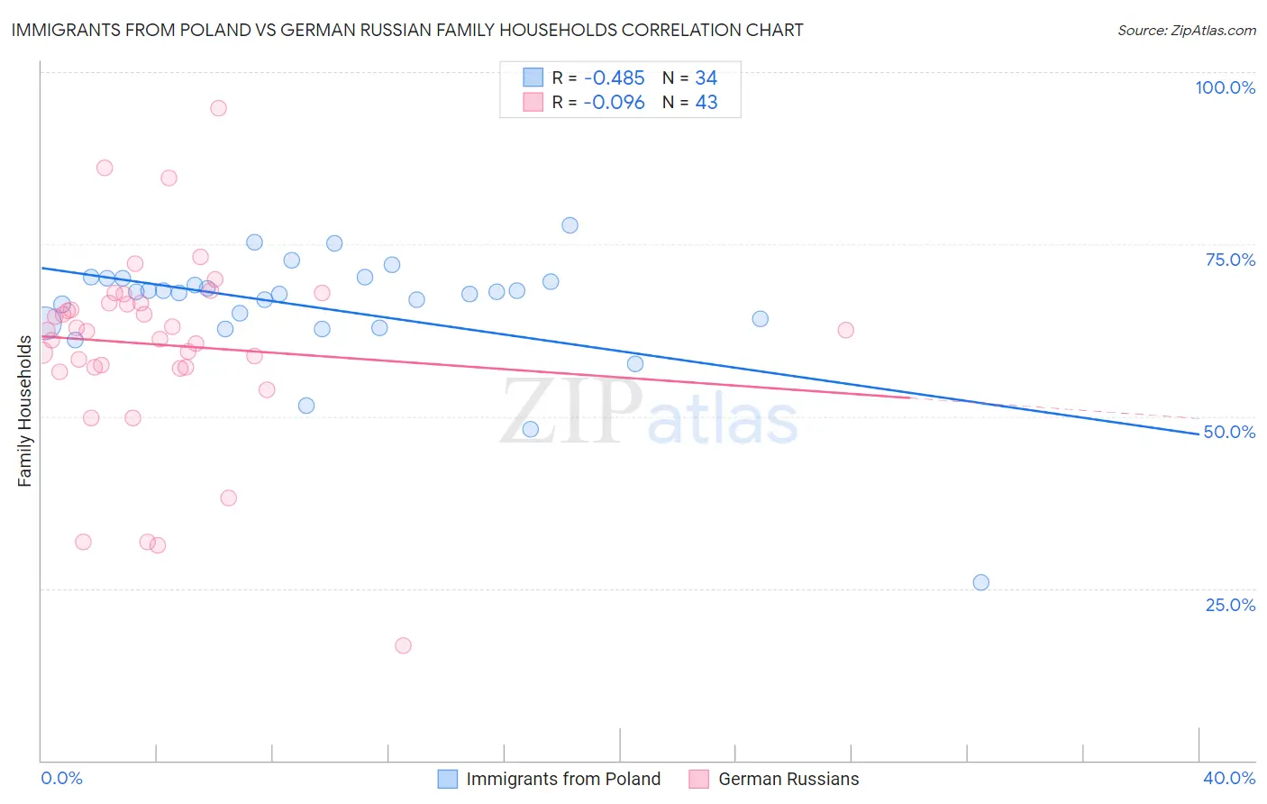 Immigrants from Poland vs German Russian Family Households
