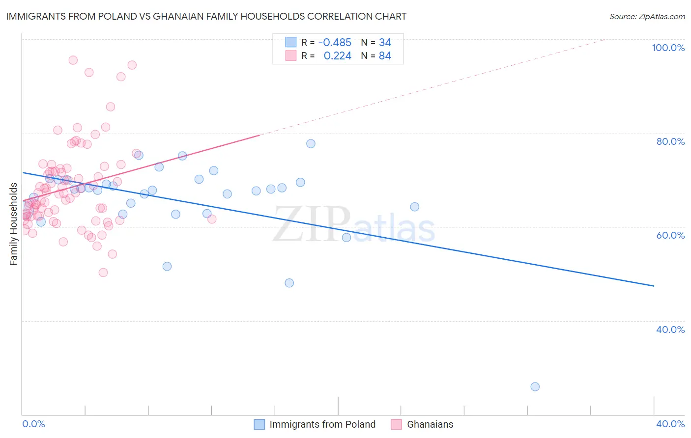 Immigrants from Poland vs Ghanaian Family Households