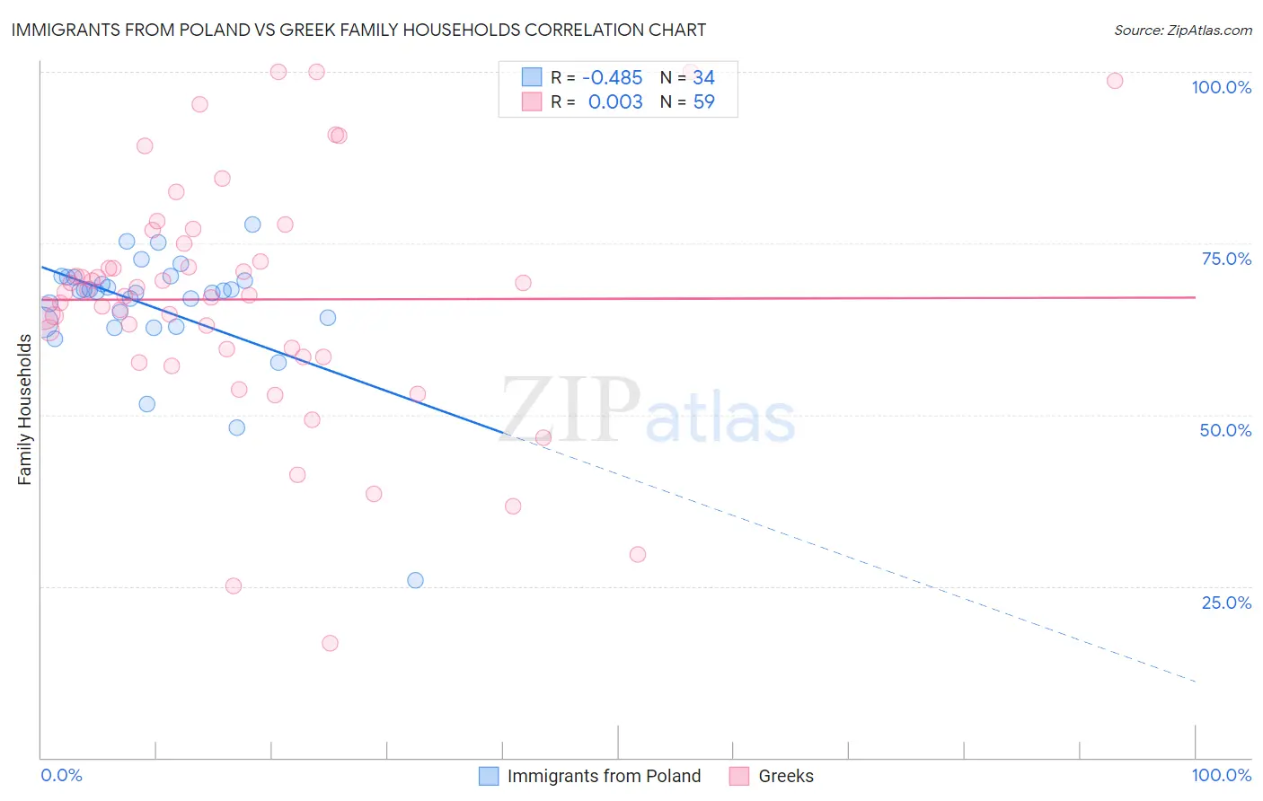Immigrants from Poland vs Greek Family Households