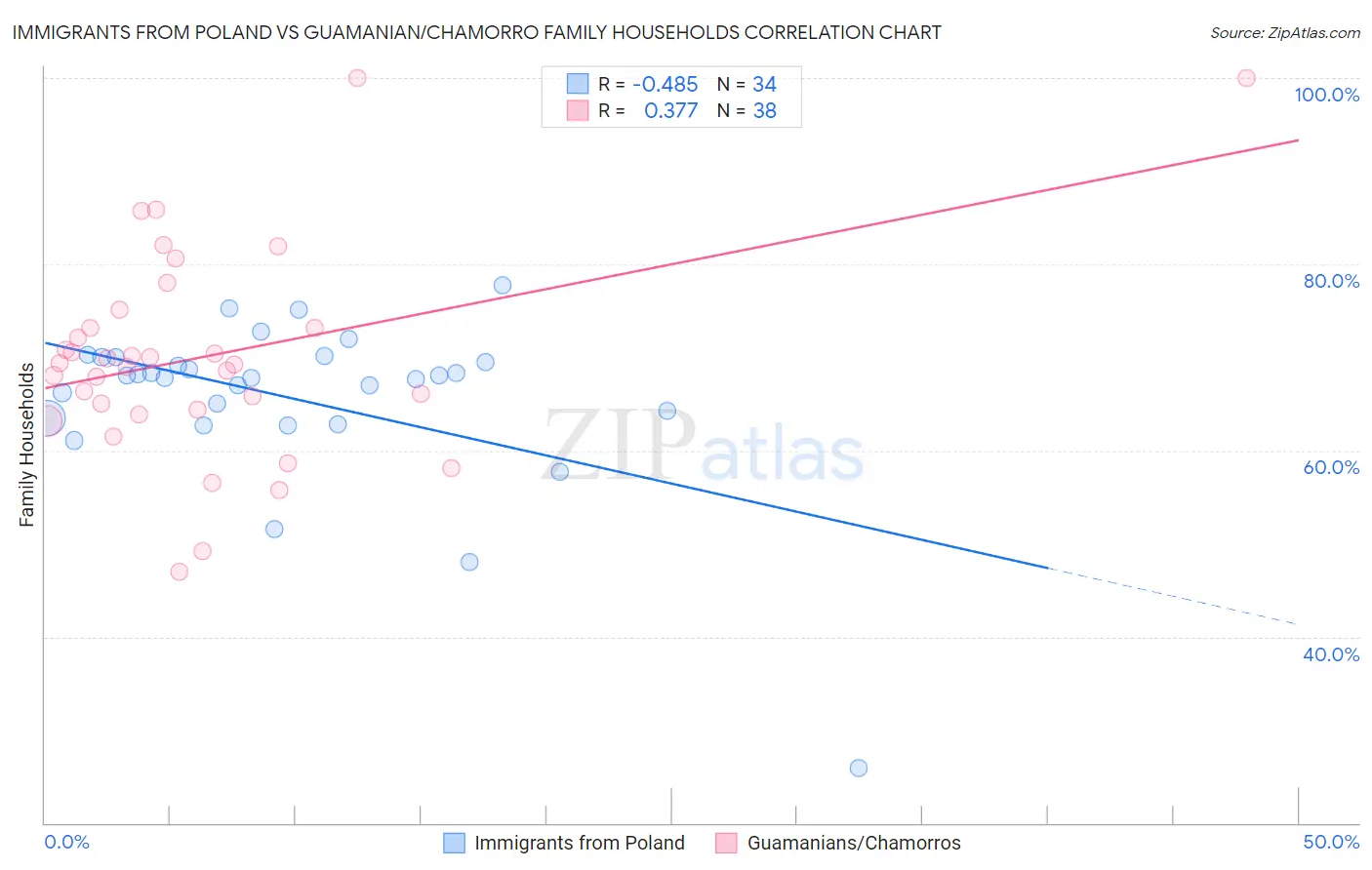 Immigrants from Poland vs Guamanian/Chamorro Family Households