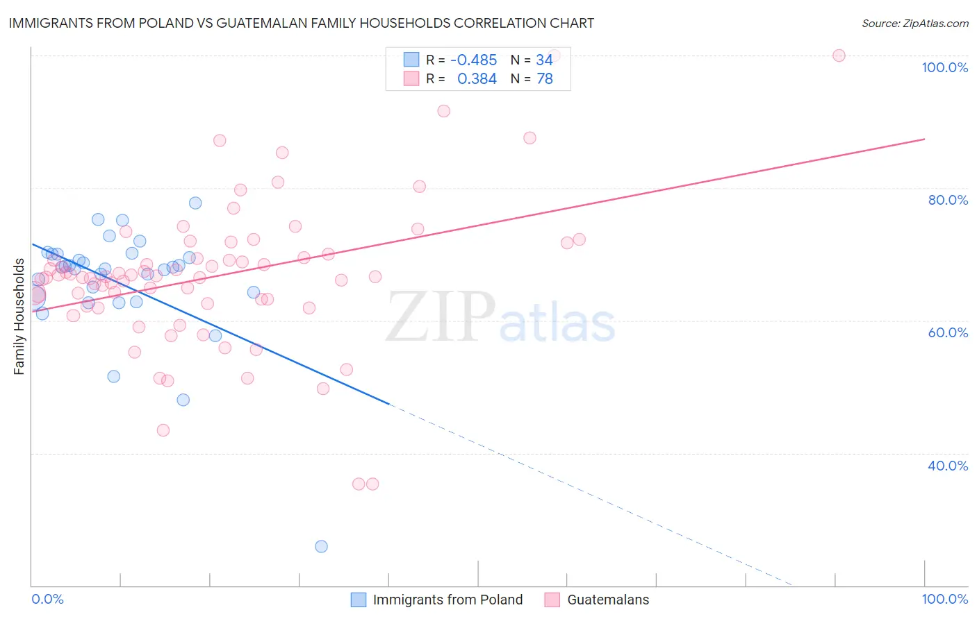 Immigrants from Poland vs Guatemalan Family Households