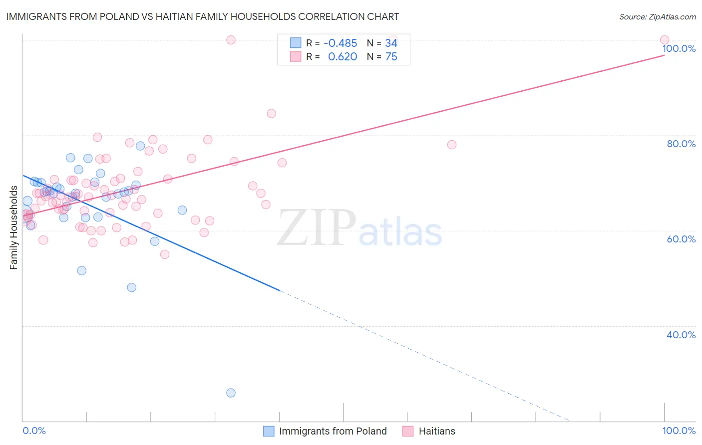 Immigrants from Poland vs Haitian Family Households