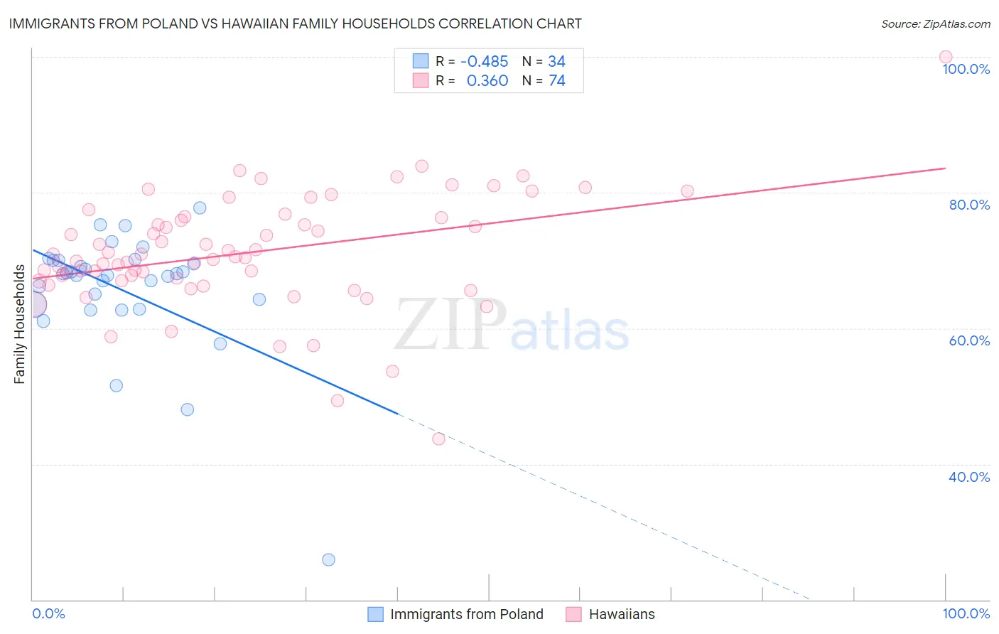 Immigrants from Poland vs Hawaiian Family Households