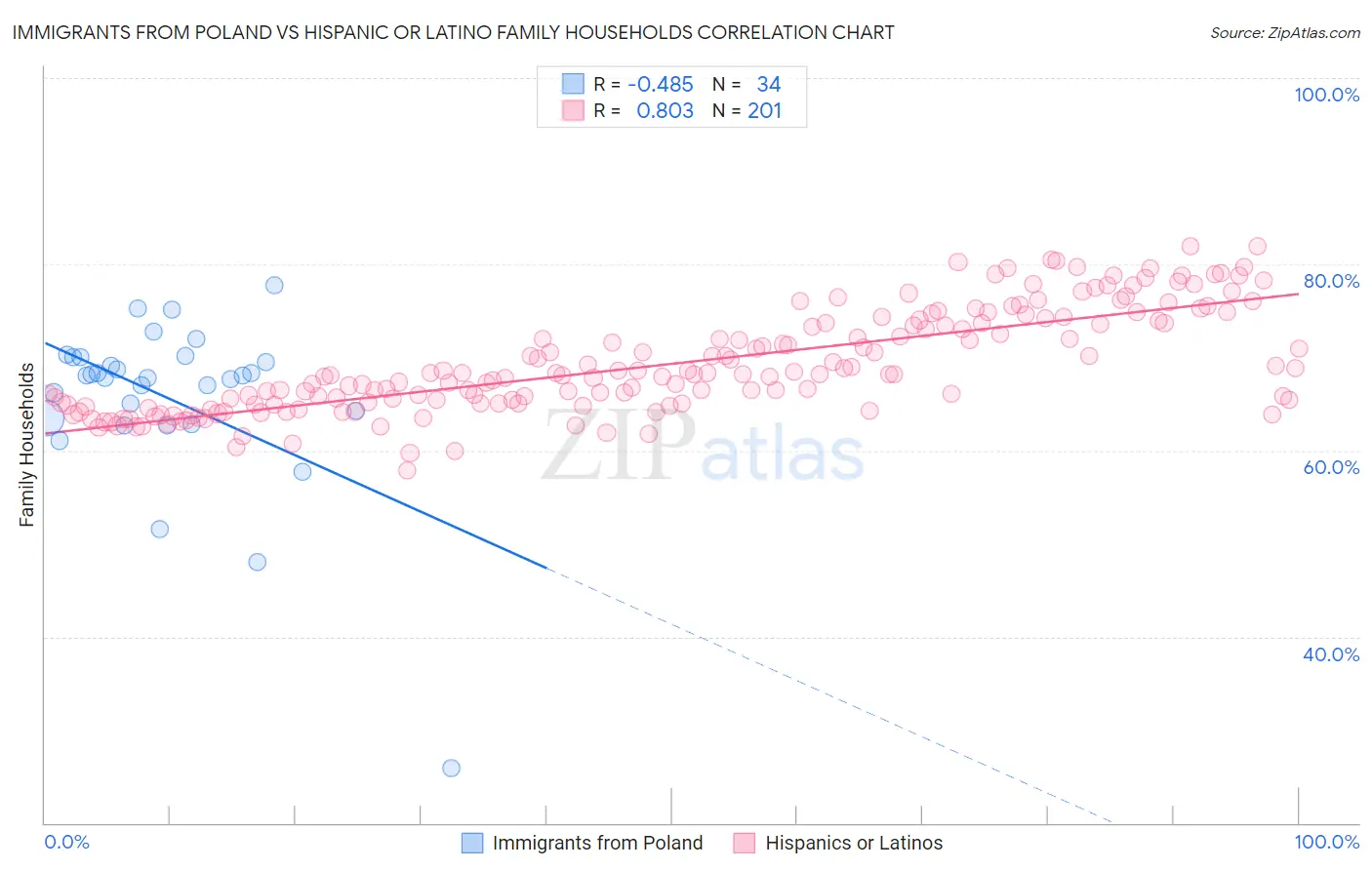 Immigrants from Poland vs Hispanic or Latino Family Households