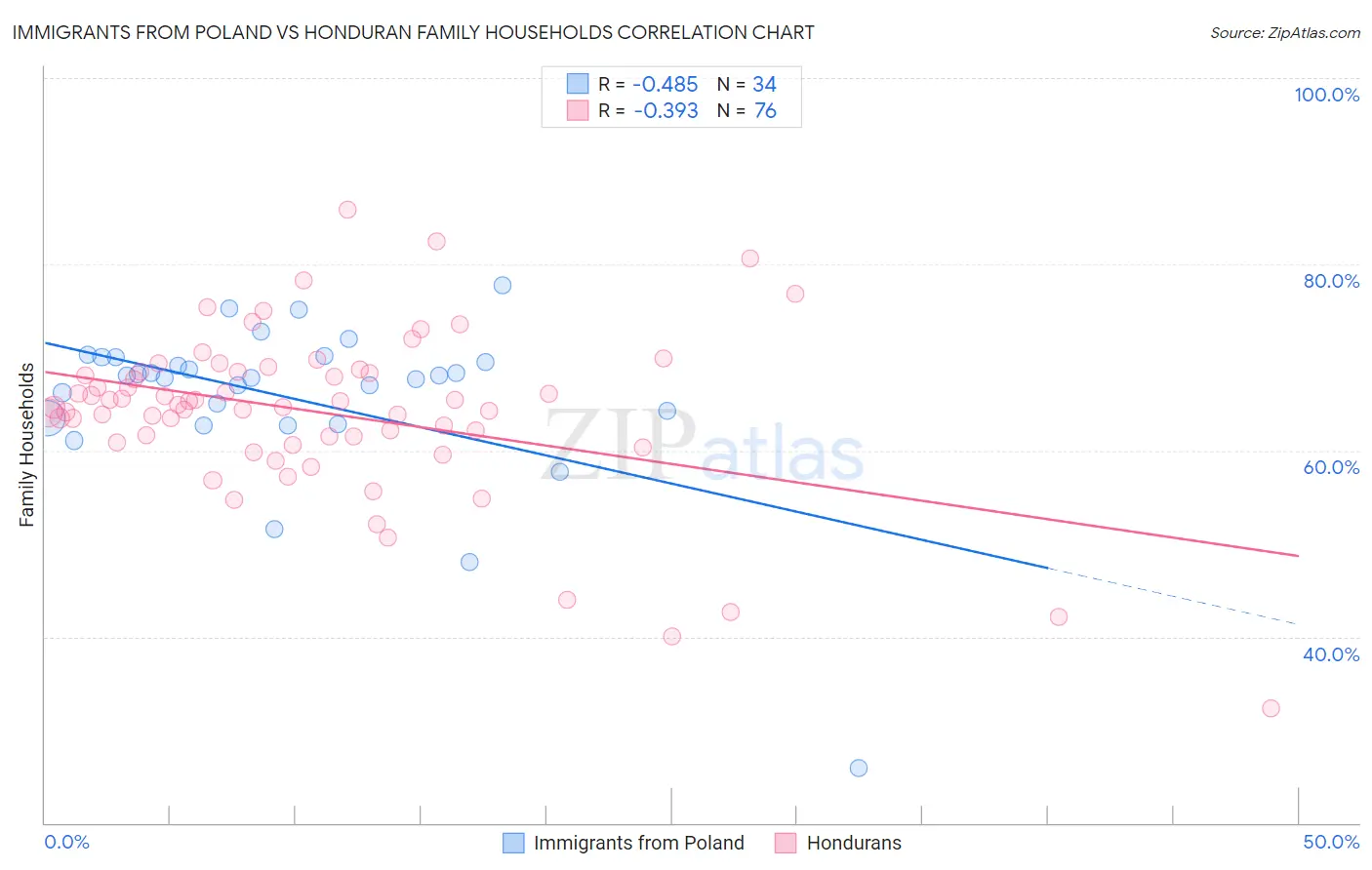 Immigrants from Poland vs Honduran Family Households