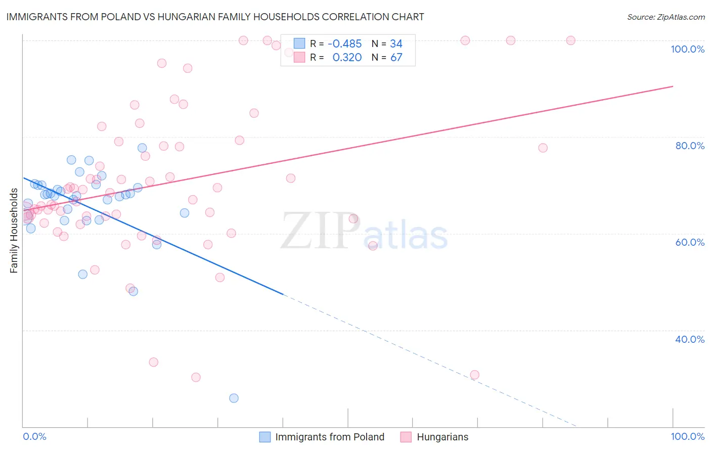 Immigrants from Poland vs Hungarian Family Households