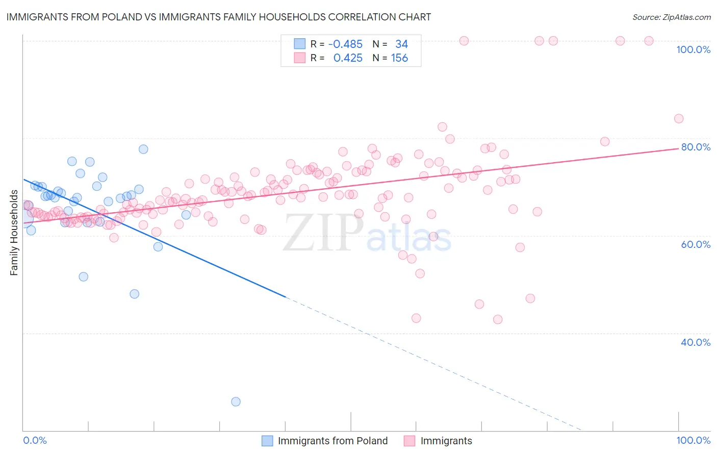 Immigrants from Poland vs Immigrants Family Households