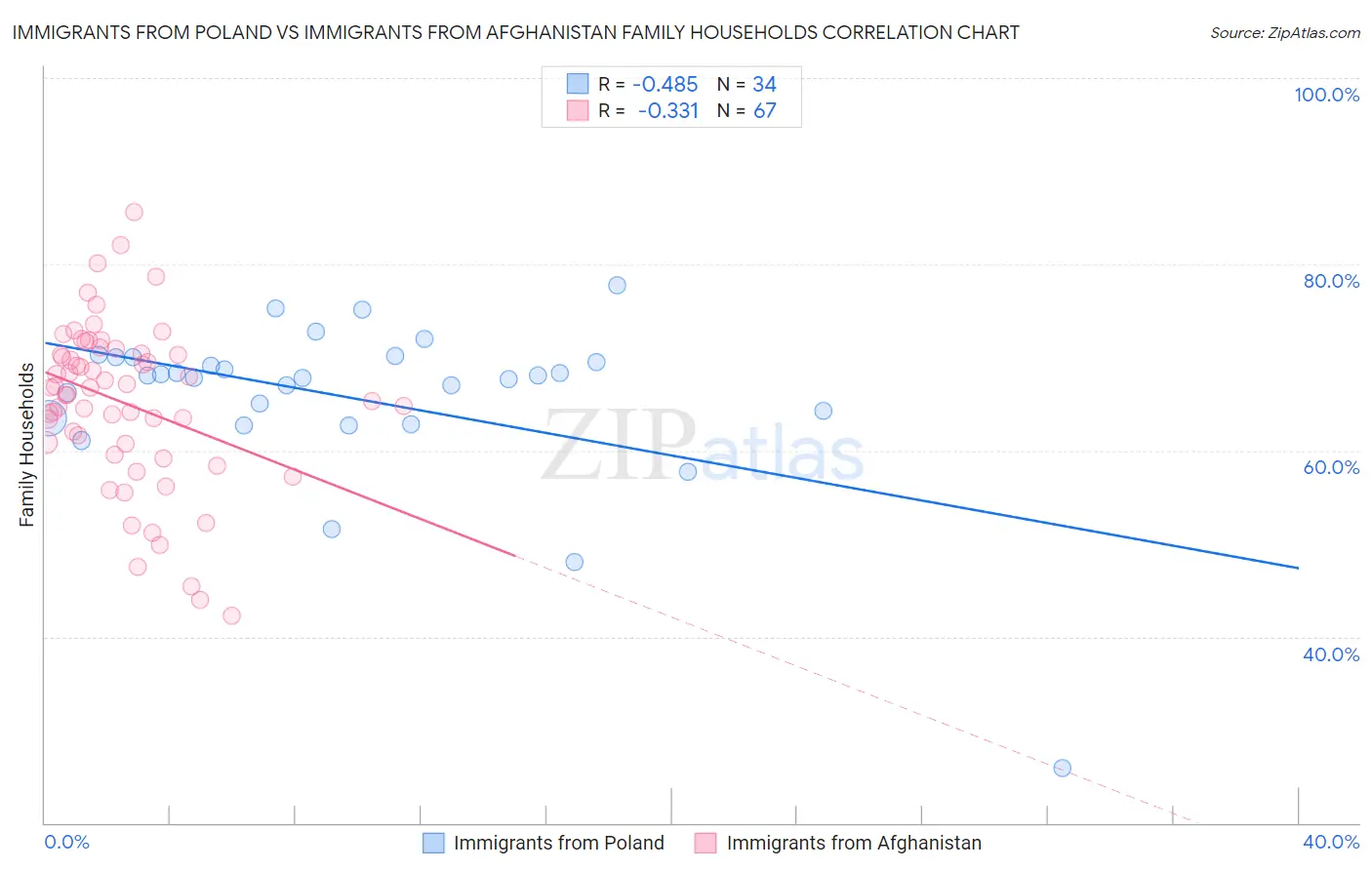 Immigrants from Poland vs Immigrants from Afghanistan Family Households