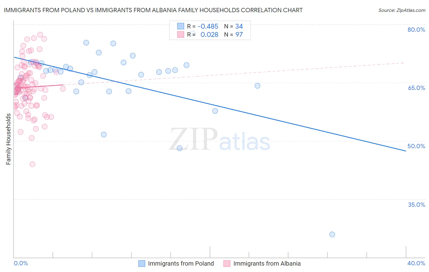 Immigrants from Poland vs Immigrants from Albania Family Households