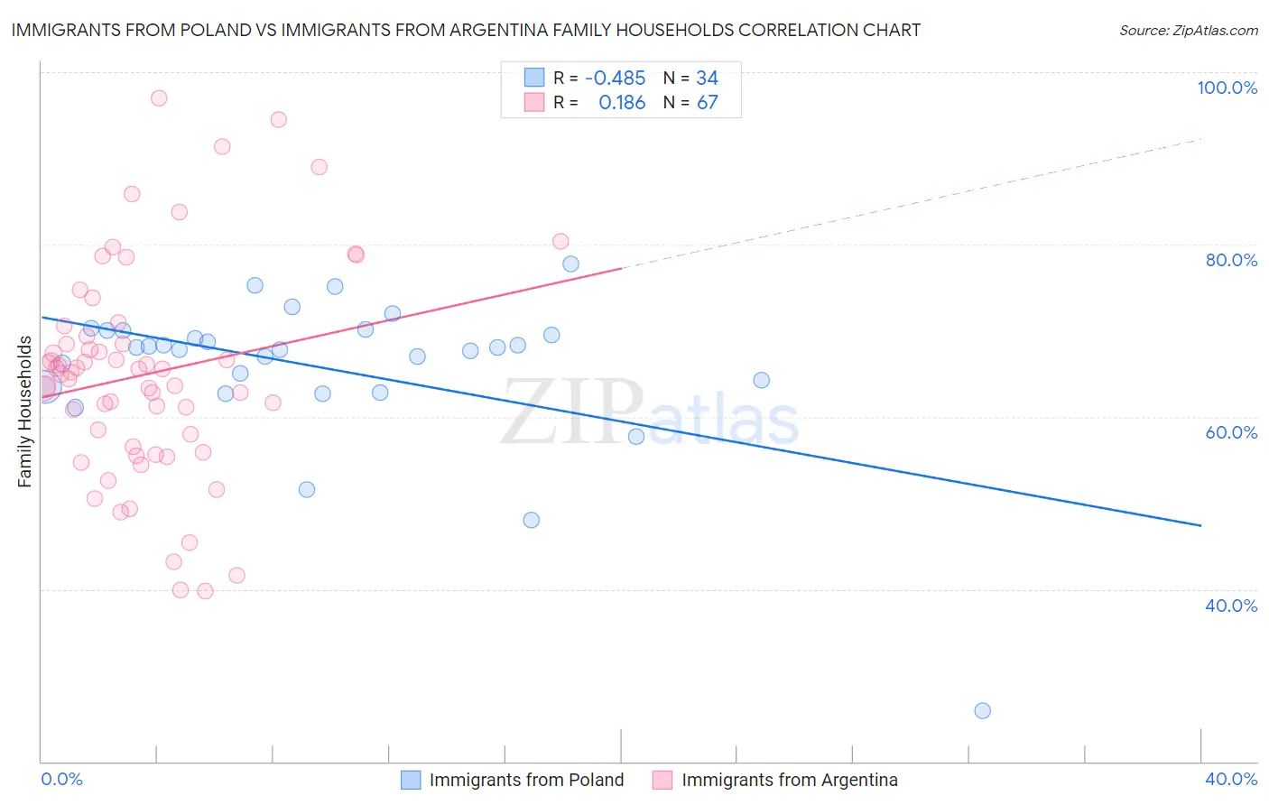 Immigrants from Poland vs Immigrants from Argentina Family Households