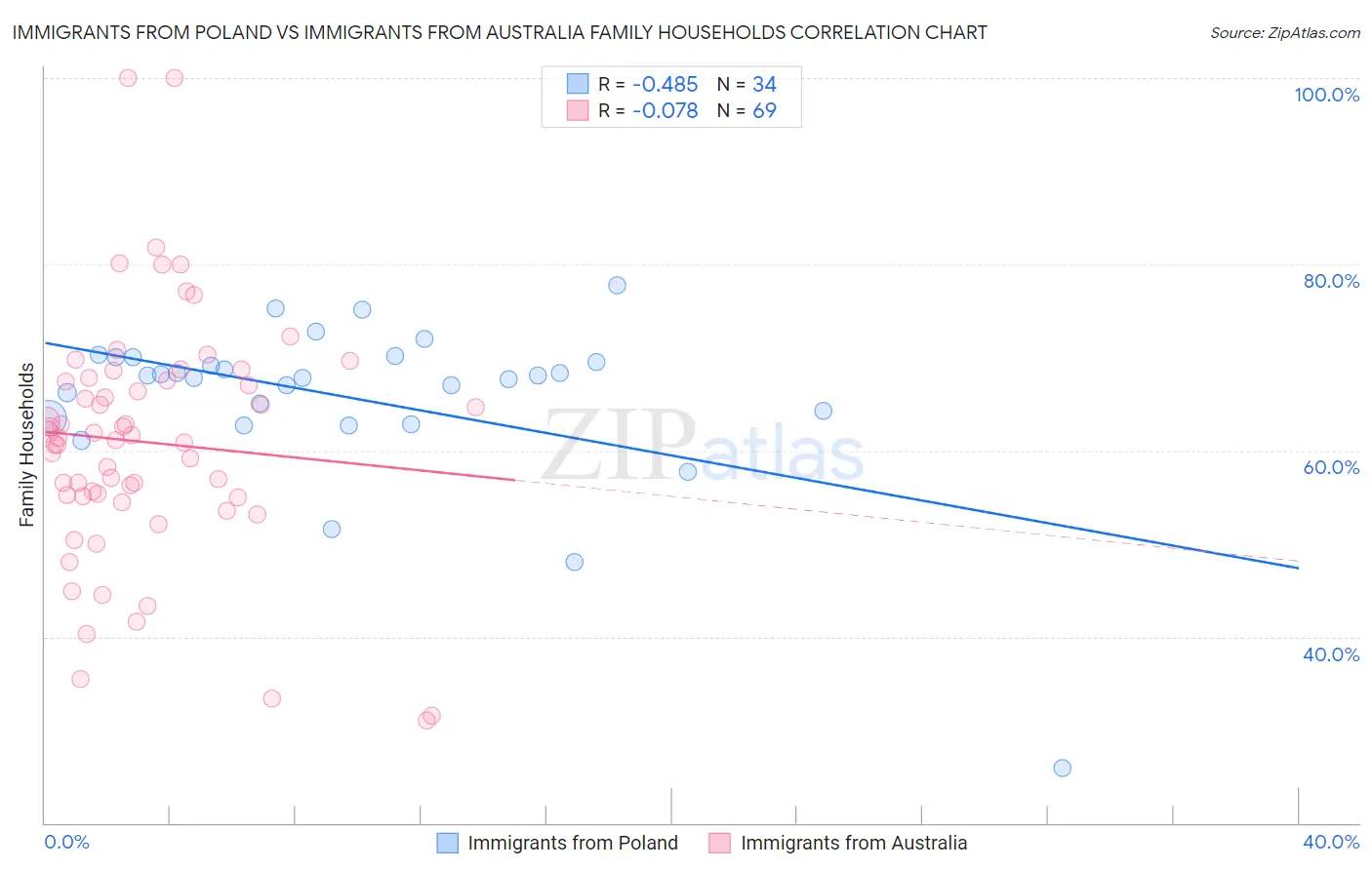 Immigrants from Poland vs Immigrants from Australia Family Households