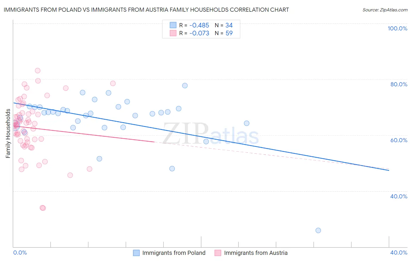 Immigrants from Poland vs Immigrants from Austria Family Households