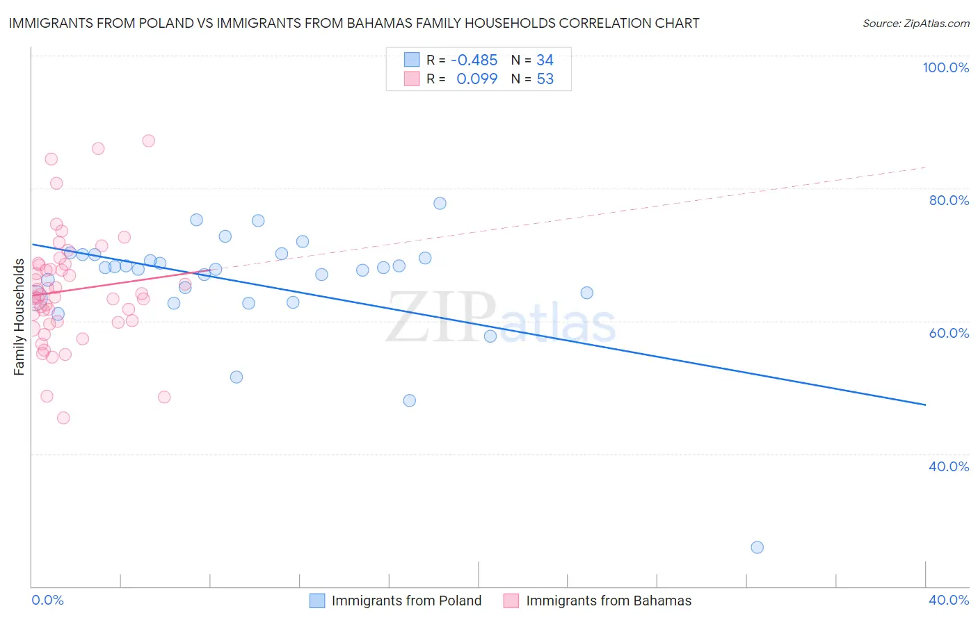 Immigrants from Poland vs Immigrants from Bahamas Family Households