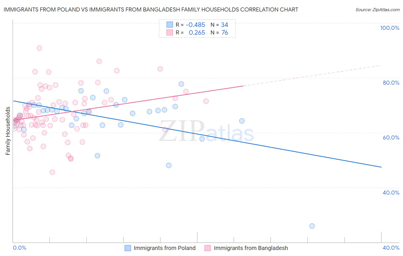 Immigrants from Poland vs Immigrants from Bangladesh Family Households