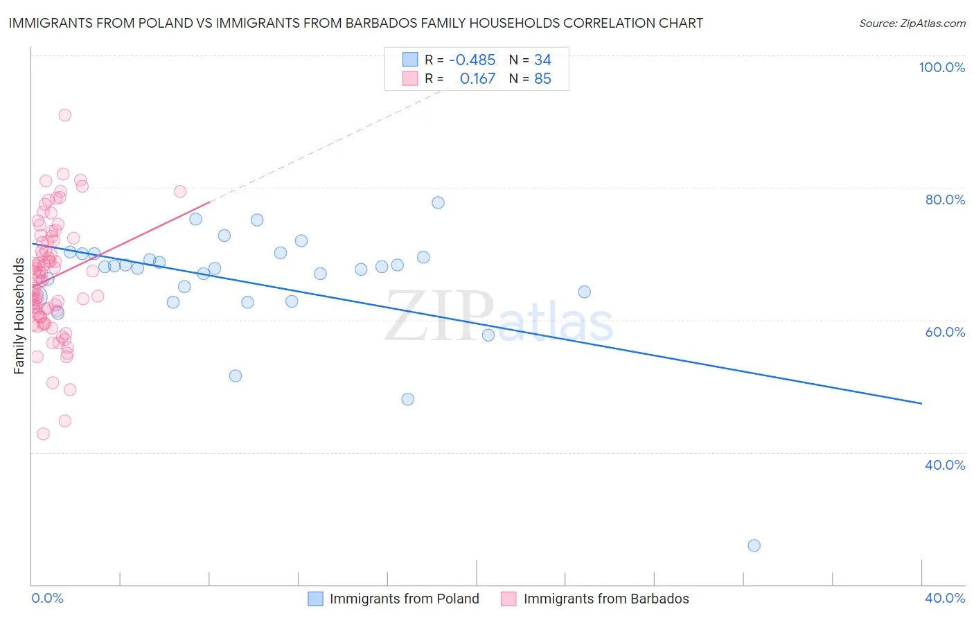 Immigrants from Poland vs Immigrants from Barbados Family Households