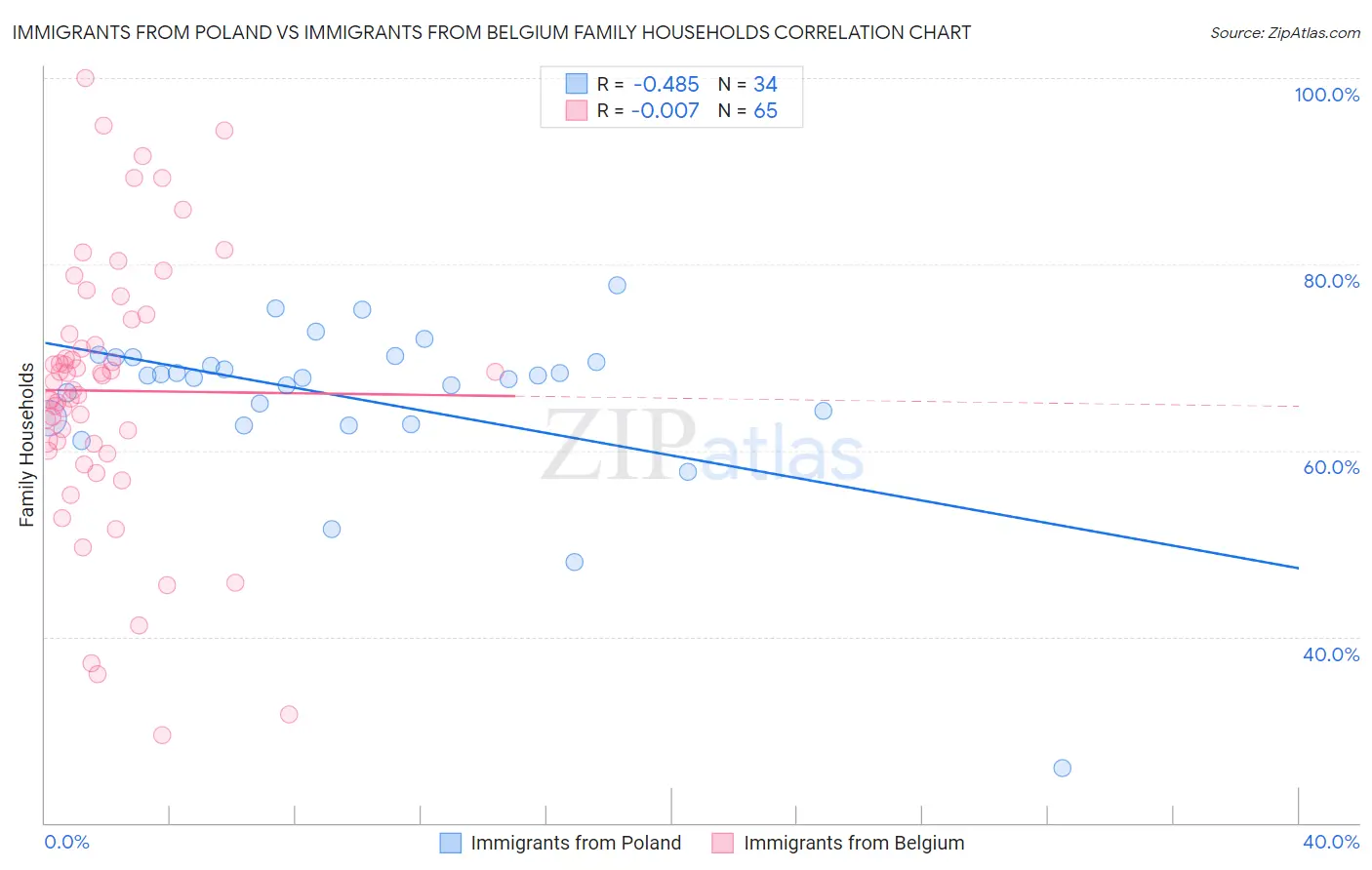 Immigrants from Poland vs Immigrants from Belgium Family Households