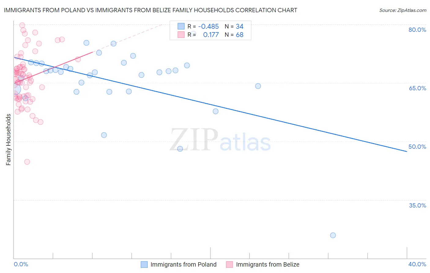 Immigrants from Poland vs Immigrants from Belize Family Households