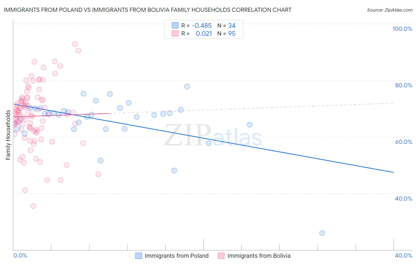 Immigrants from Poland vs Immigrants from Bolivia Family Households