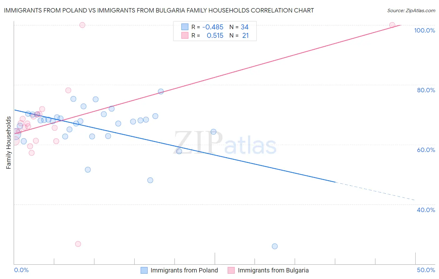 Immigrants from Poland vs Immigrants from Bulgaria Family Households