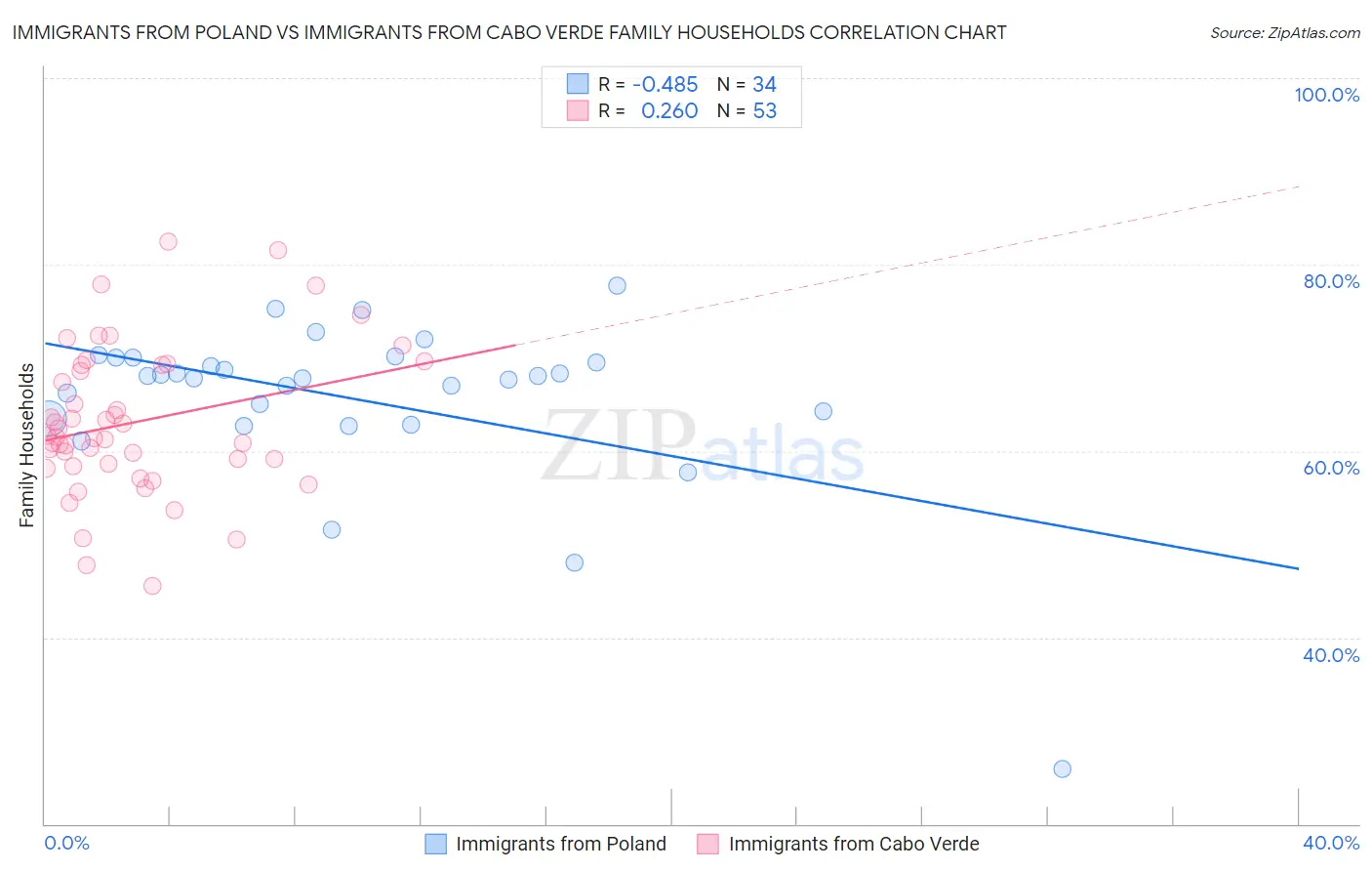 Immigrants from Poland vs Immigrants from Cabo Verde Family Households